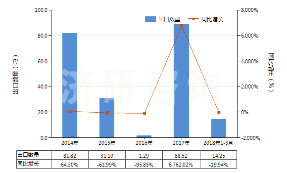 2014-2018年3月中國(guó)對(duì)苯二甲酸二甲酯(HS29173700)出口量及增速統(tǒng)計(jì) 2014-2018年3月中國(guó)對(duì)苯二甲酸二甲酯(HS29173700)出口量及增速統(tǒng)計(jì)